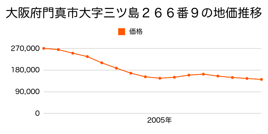 大阪府門真市大字三ツ島２６６番９の地価推移のグラフ
