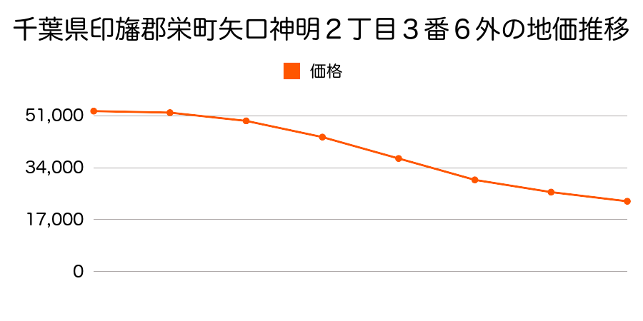 千葉県印旛郡栄町矢口神明２丁目３番６外の地価推移のグラフ
