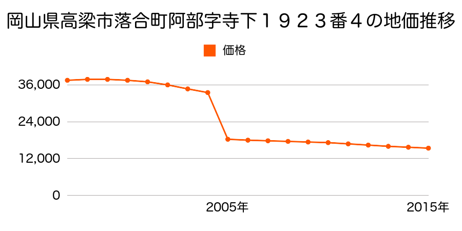 岡山県高梁市川面町字新屋１９２５番１の地価推移のグラフ