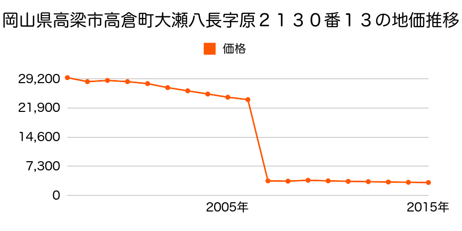 岡山県高梁市有漢町上有漢字片山８０２２番２の地価推移のグラフ