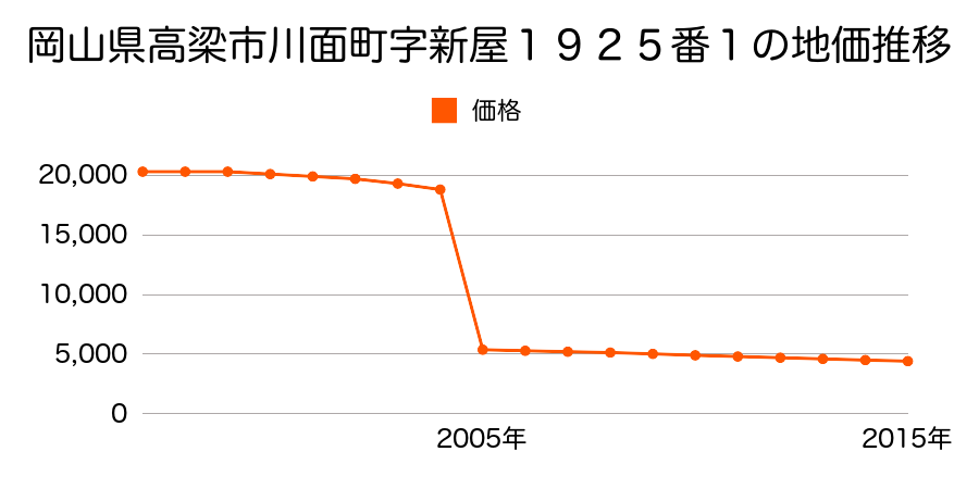 岡山県高梁市有漢町有漢字鳥井２５８１番１の地価推移のグラフ