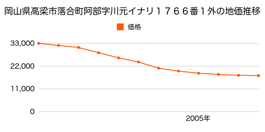 岡山県高梁市落合町阿部字川元イナリ１７６６番１外の地価推移のグラフ