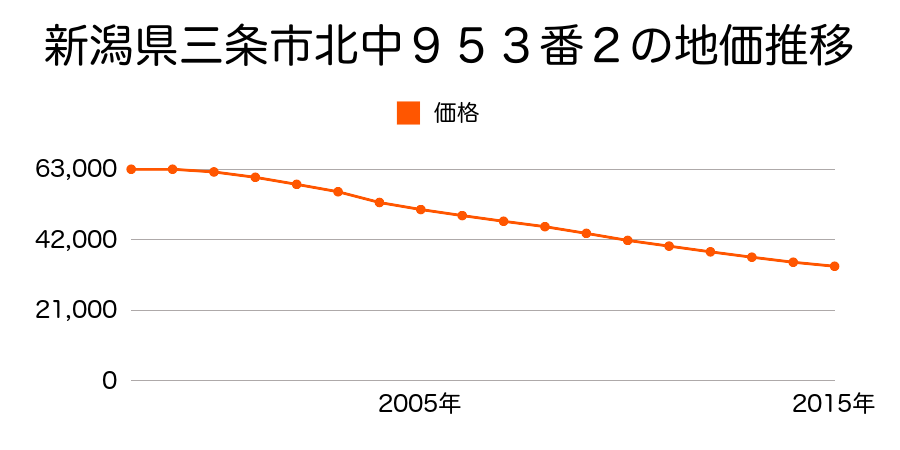 新潟県三条市北中９５３番２の地価推移のグラフ