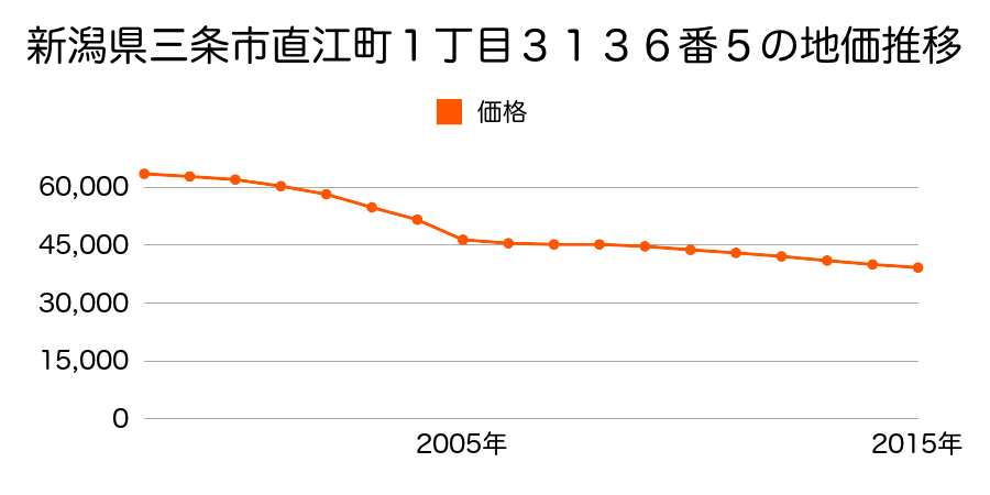 新潟県三条市直江町１丁目３１３６番５の地価推移のグラフ