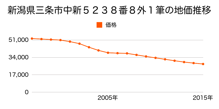 新潟県三条市中新５２３８番８外の地価推移のグラフ