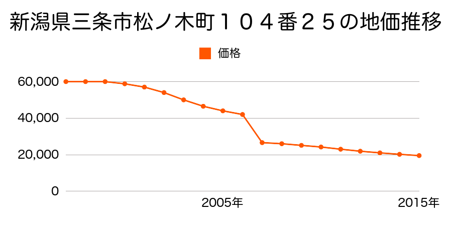 新潟県三条市東光寺字西平松葉３２８５番１外の地価推移のグラフ