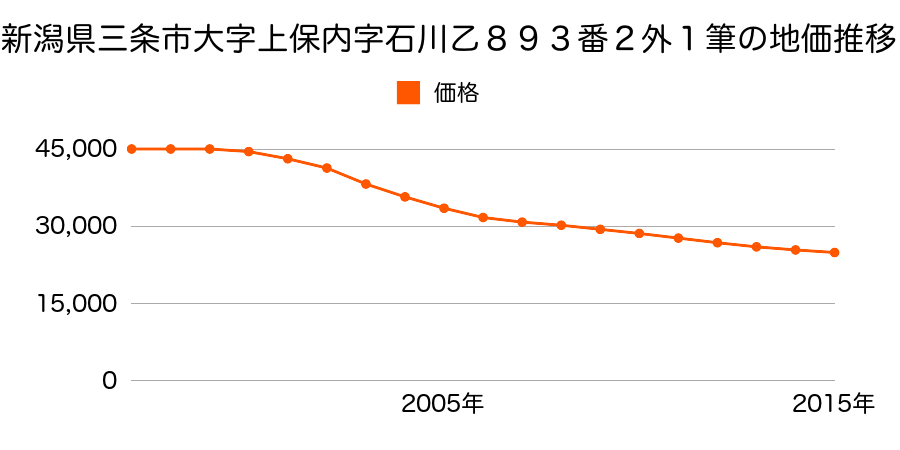 新潟県三条市上保内字石川乙８９３番２外の地価推移のグラフ