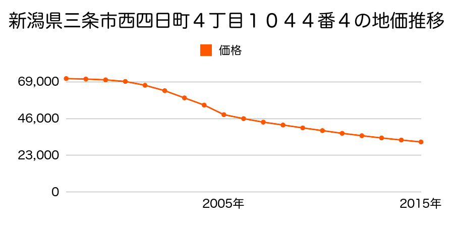 新潟県三条市西四日町４丁目１０４４番４の地価推移のグラフ