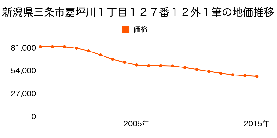 新潟県三条市嘉坪川１丁目１２７番１２外の地価推移のグラフ
