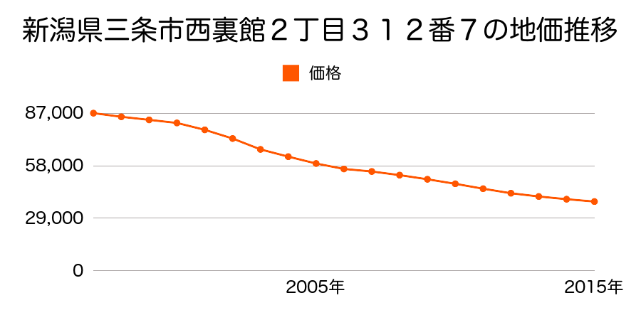 新潟県三条市西裏館２丁目３１２番７の地価推移のグラフ