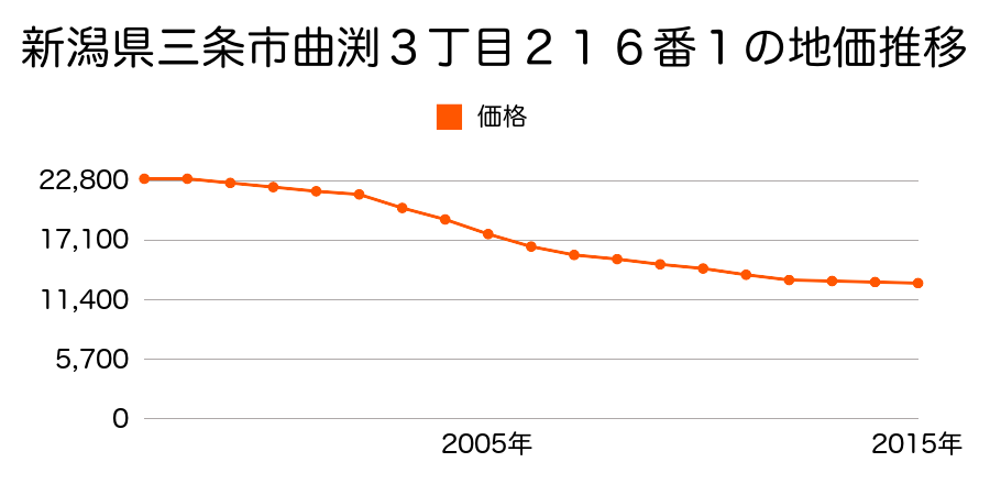 新潟県三条市曲渕３丁目２１６番１の地価推移のグラフ