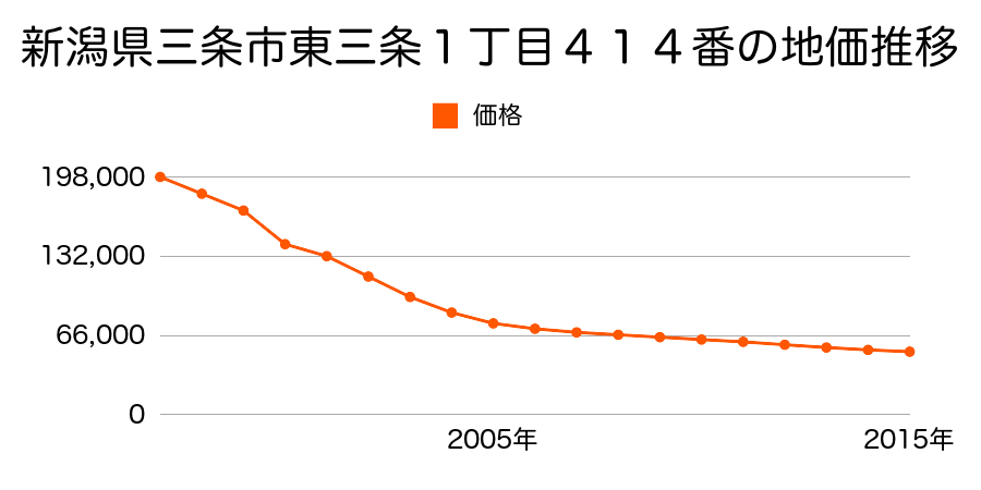 新潟県三条市東三条１丁目４３０番５の地価推移のグラフ