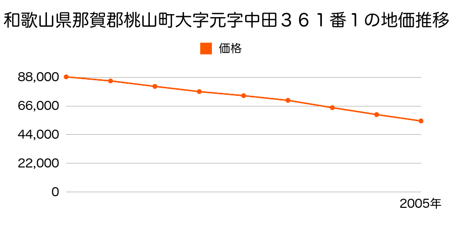 和歌山県那賀郡桃山町大字元字中田３６１番１の地価推移のグラフ