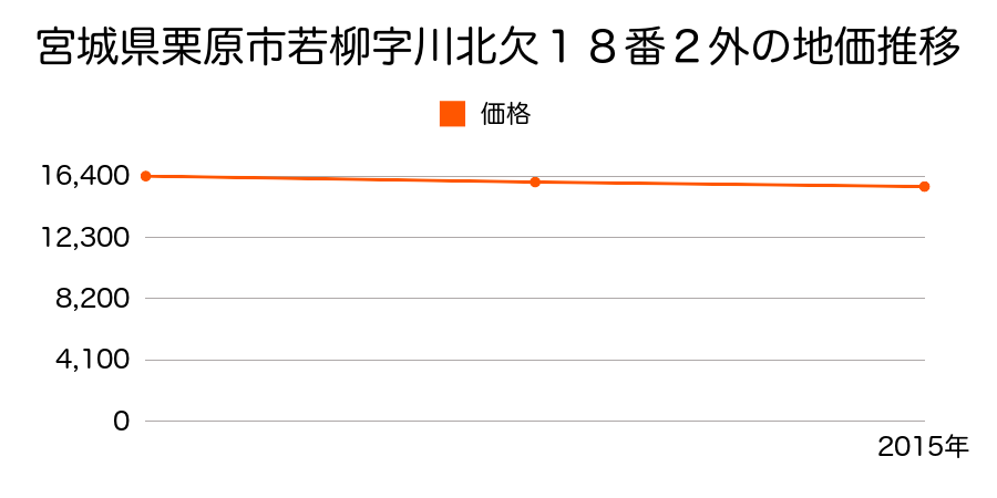 宮城県栗原市若柳字川北欠１８番２外の地価推移のグラフ