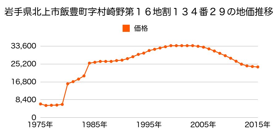 岩手県北上市村崎野１４地割４３２番５７の地価推移のグラフ