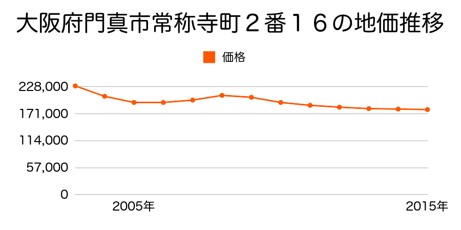 大阪府門真市常称寺町２番１６の地価推移のグラフ