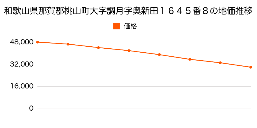 和歌山県那賀郡桃山町大字調月字奥新田１６４５番８の地価推移のグラフ