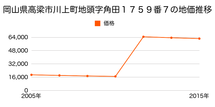 岡山県高梁市横町１５４１番９の地価推移のグラフ