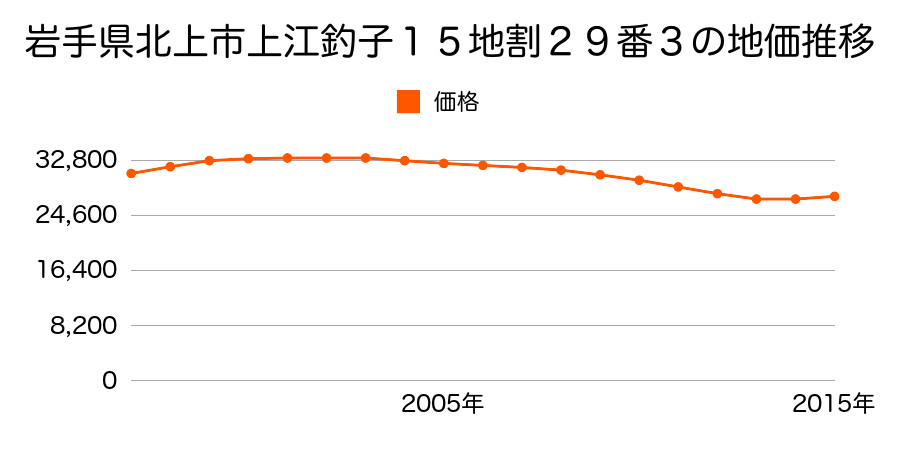 岩手県北上市上江釣子１５地割２９番３の地価推移のグラフ