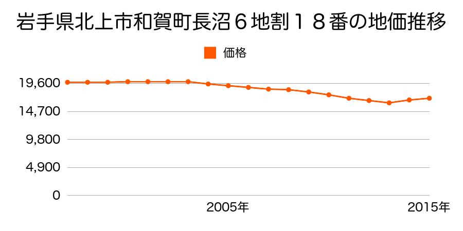 岩手県北上市和賀町長沼６地割１８番の地価推移のグラフ