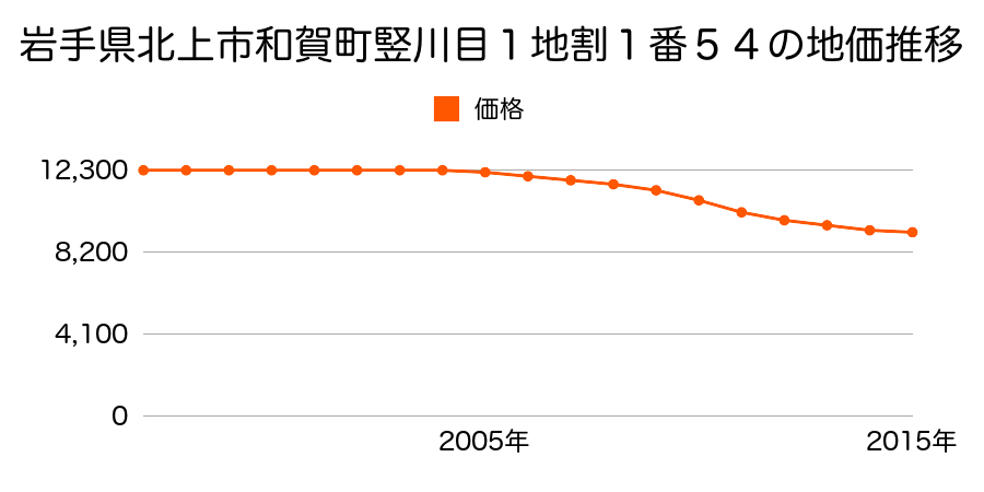 岩手県北上市和賀町竪川目１地割１番５４の地価推移のグラフ