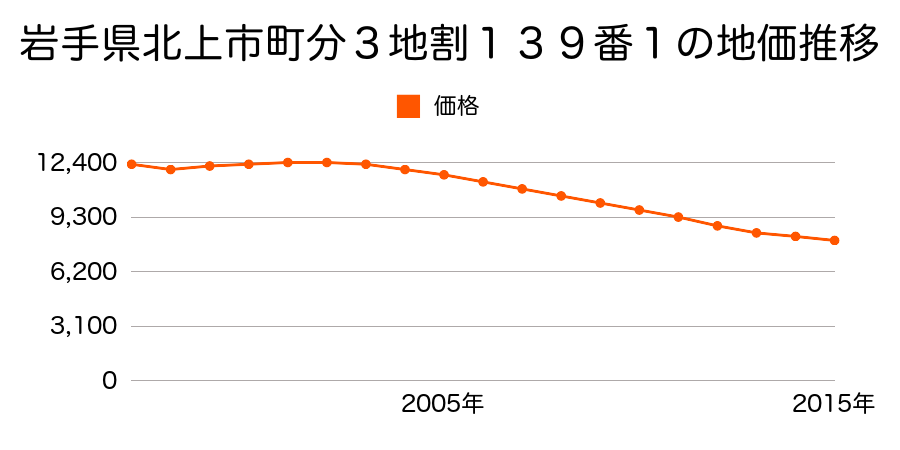 岩手県北上市町分３地割１４７番外の地価推移のグラフ