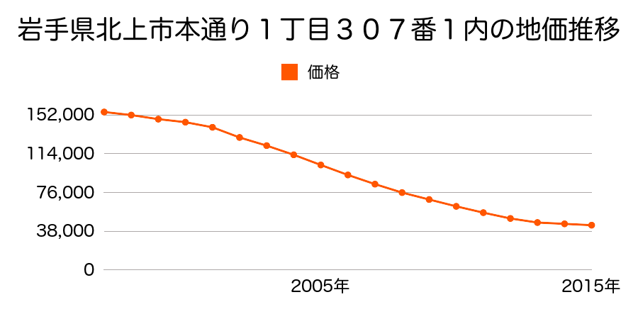 岩手県北上市本通り１丁目３０７番１内の地価推移のグラフ