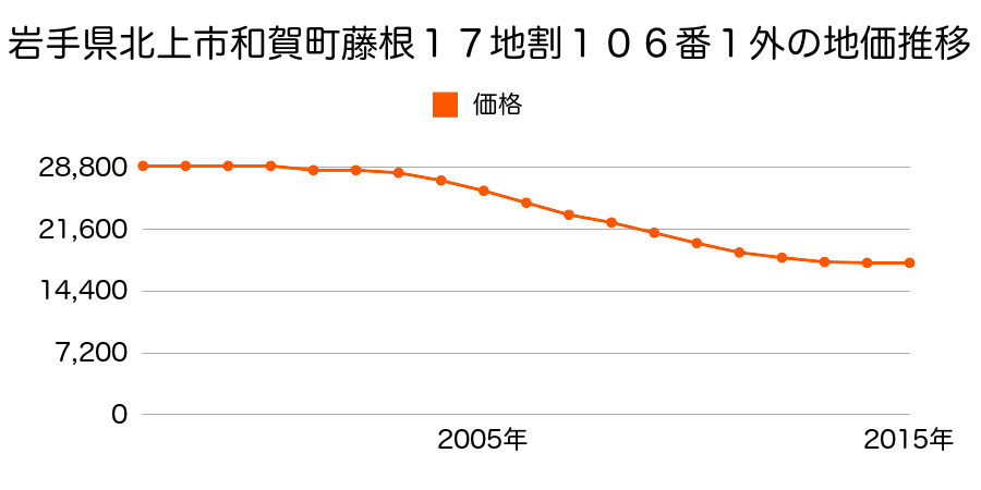 岩手県北上市和賀町藤根１７地割１１１番５の地価推移のグラフ