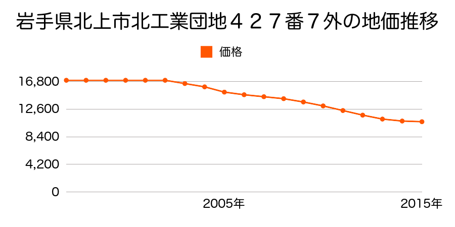 岩手県北上市北工業団地４０７番４外の地価推移のグラフ