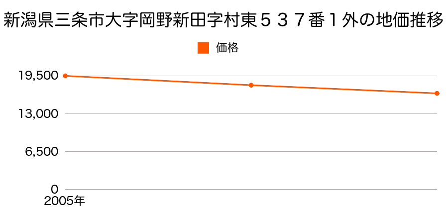 新潟県三条市大字岡野新田字村東５３７番１外の地価推移のグラフ