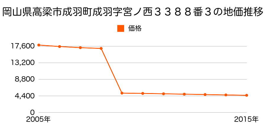 岡山県高梁市成羽町下日名字宮ノ前７１０番５の地価推移のグラフ