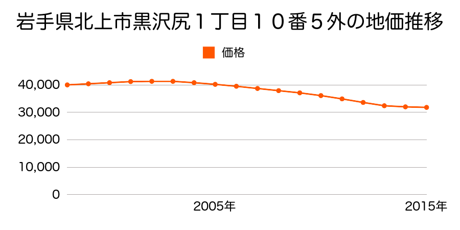 岩手県北上市黒沢尻１丁目１０番５外の地価推移のグラフ