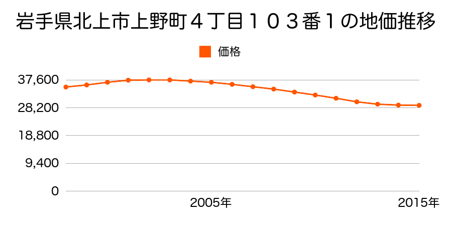 岩手県北上市上野町４丁目１３６番１外の地価推移のグラフ