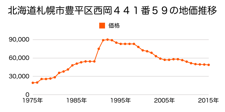 北海道札幌市豊平区福住３条１２丁目２５７番６の地価推移のグラフ