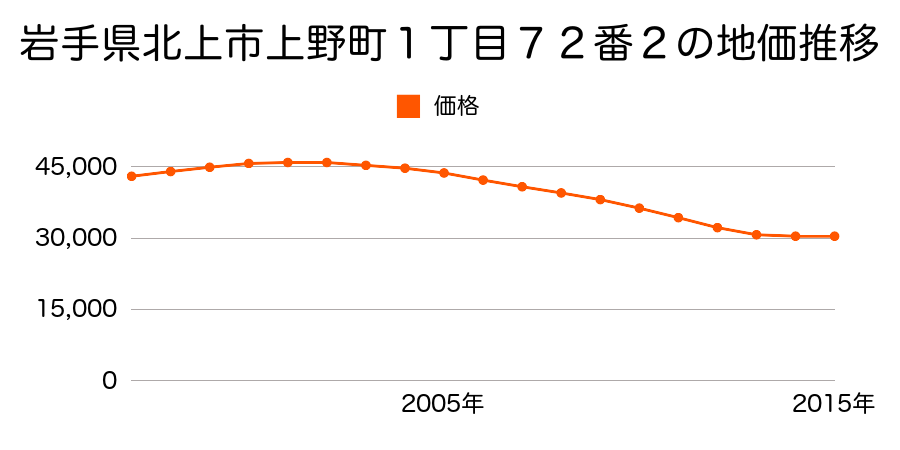 岩手県北上市上野町１丁目７２番２の地価推移のグラフ
