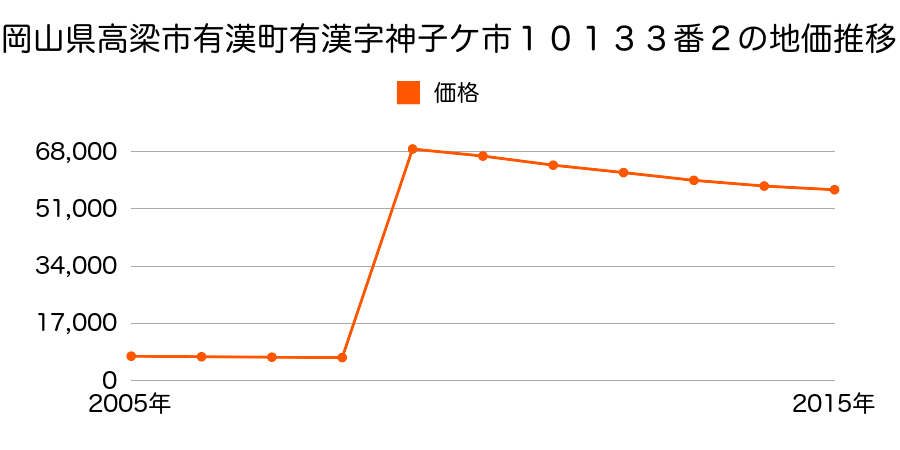 岡山県高梁市中間町３２番外の地価推移のグラフ
