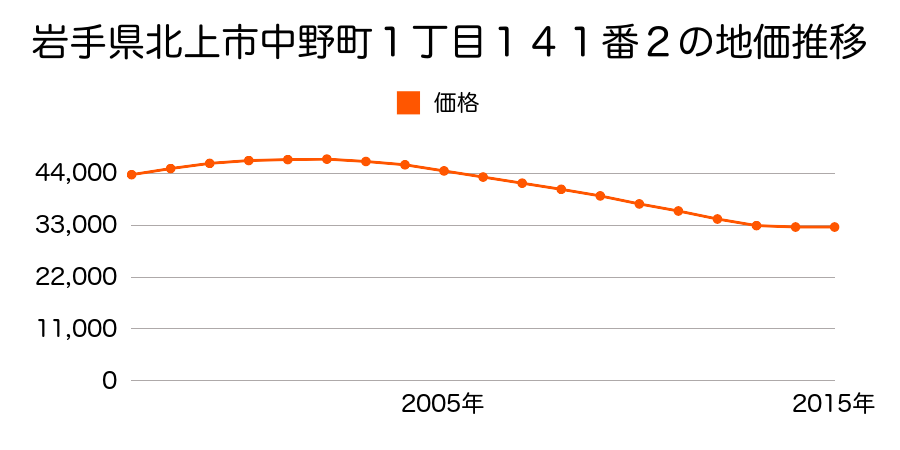 岩手県北上市中野町１丁目１４１番２の地価推移のグラフ