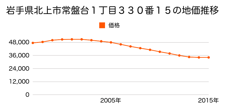 岩手県北上市常盤台１丁目３３０番１５の地価推移のグラフ