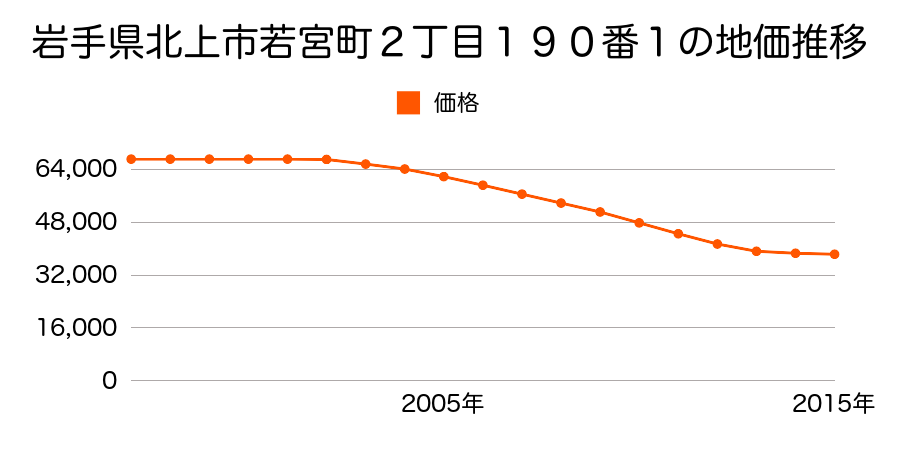 岩手県北上市若宮町２丁目１９０番１の地価推移のグラフ