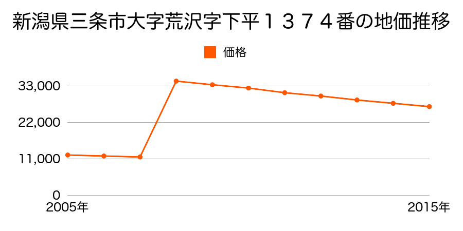 新潟県三条市猪子場新田字中谷内９３１番５５の地価推移のグラフ