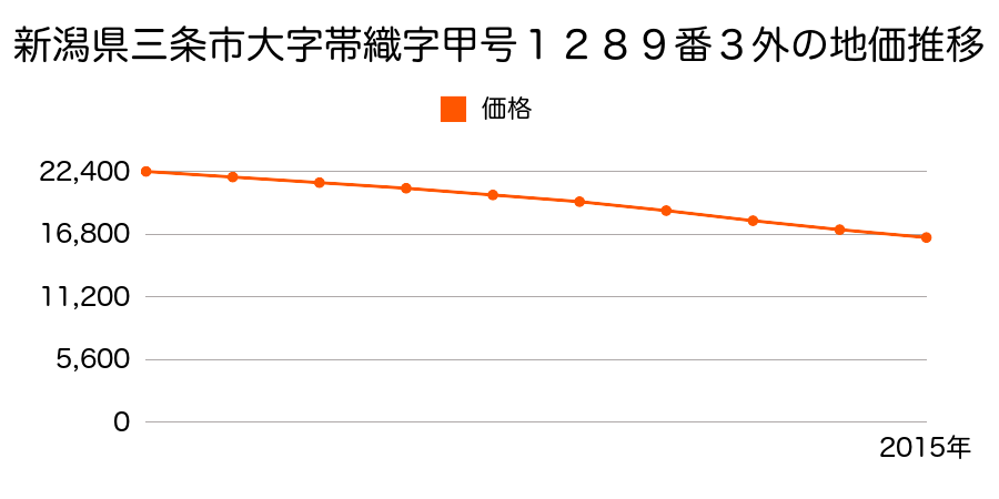 新潟県三条市帯織字甲号１２８９番３外の地価推移のグラフ