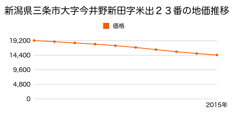 新潟県三条市今井野新田字米出２３番の地価推移のグラフ