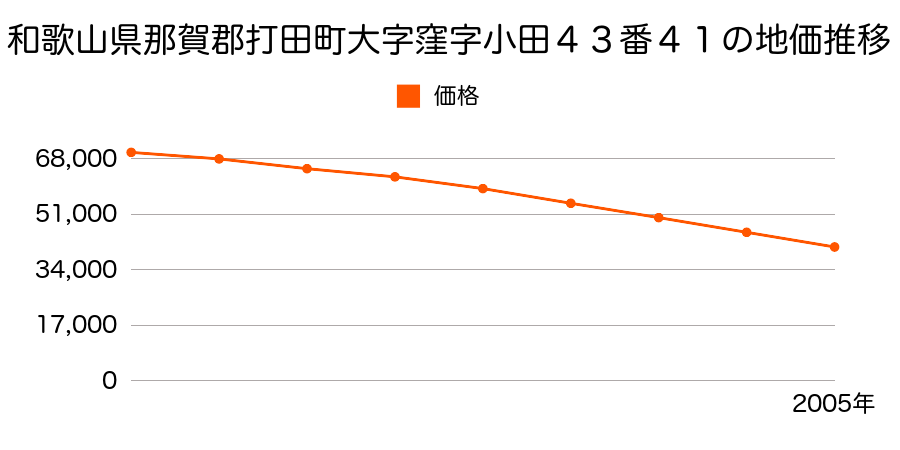 和歌山県那賀郡打田町大字窪字小田４３番４１の地価推移のグラフ