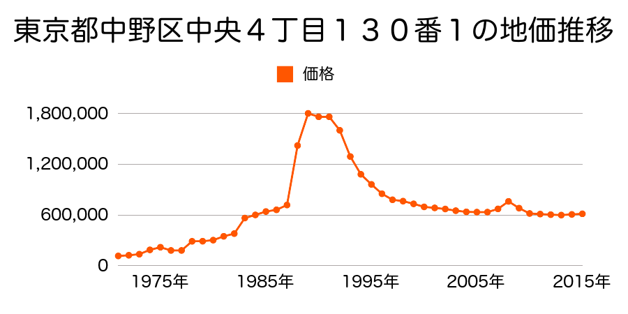 東京都中野区新井１丁目１３番５の地価推移のグラフ