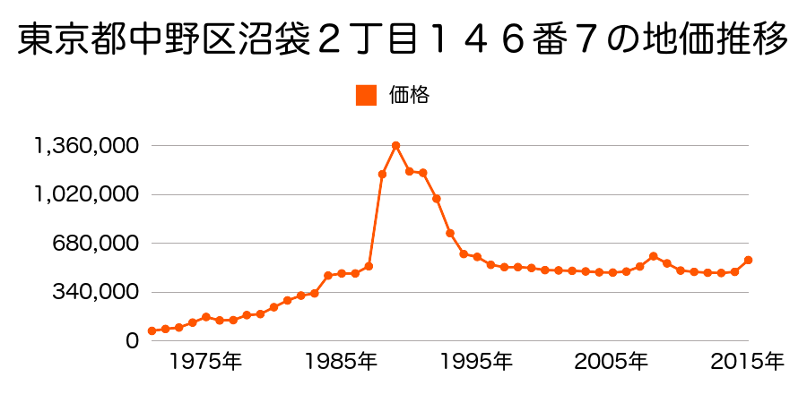 東京都中野区中央３丁目１番１７の地価推移のグラフ
