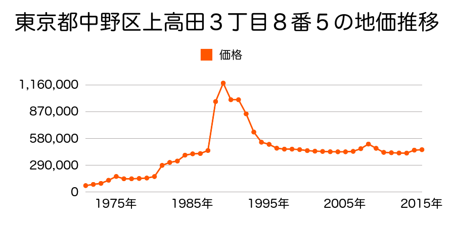 東京都中野区江原町１丁目６５番１３の地価推移のグラフ