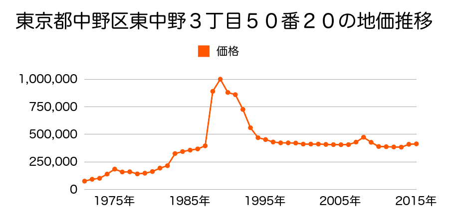 東京都中野区上高田５丁目３０番２２外の地価推移のグラフ