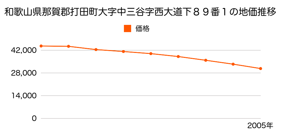 和歌山県那賀郡打田町大字中三谷字西大道下８９番１の地価推移のグラフ