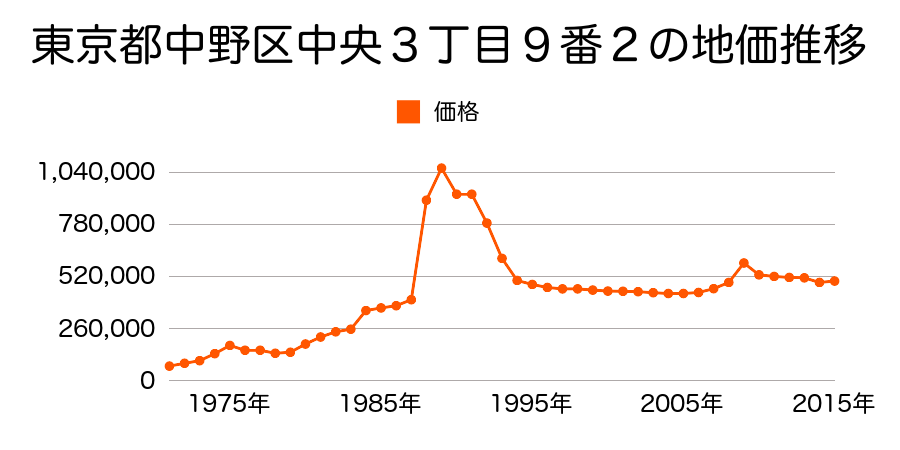 東京都中野区弥生町５丁目５６番９外の地価推移のグラフ