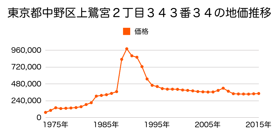 東京都中野区上鷺宮５丁目６３９番１９の地価推移のグラフ